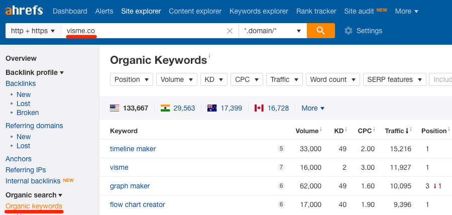 visme mots-clés organiques ahrefs 