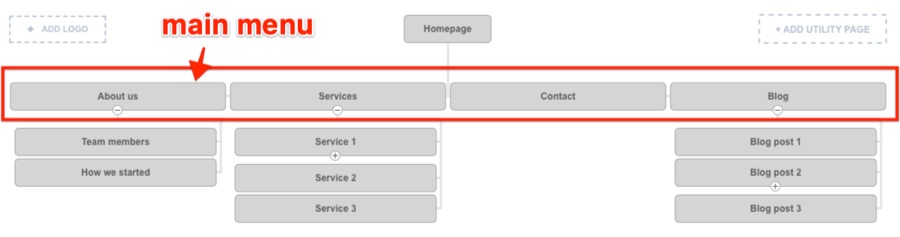 esquisse de flux de site Web 1 