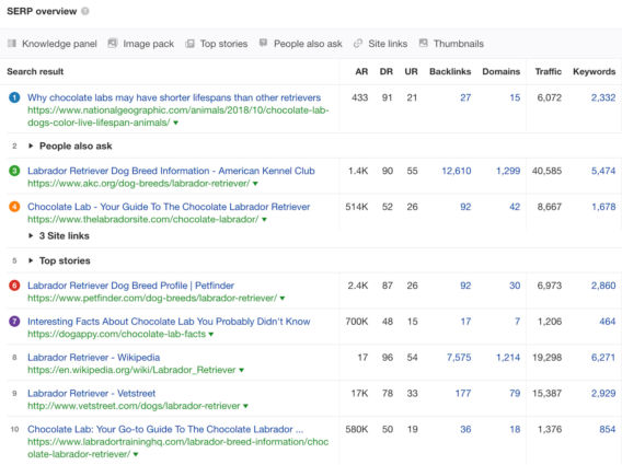 Ranking #1 on Google Is Overrated (Ahrefs’ Study of 100k Keywords)