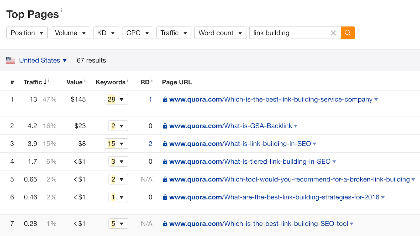 Pages with the most organic traffic for quora com