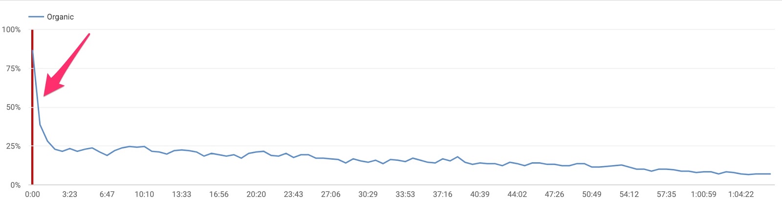 mauvaise rétention d'audience sur youtube 