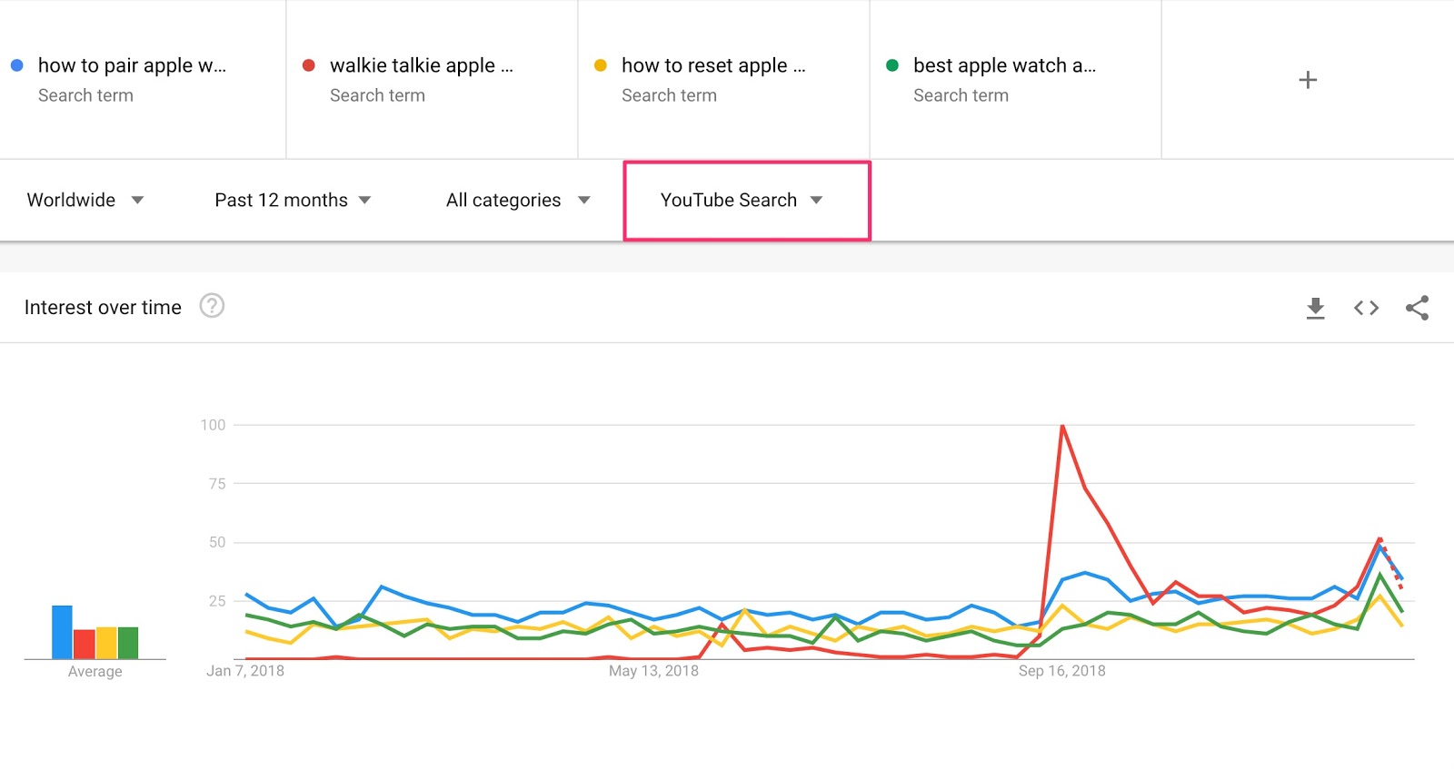 google trends compare keywords