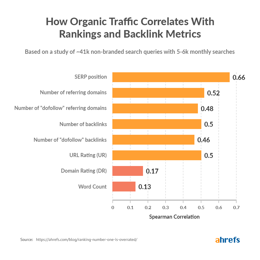 how organic traffic correlates with rankings and backlink metrics