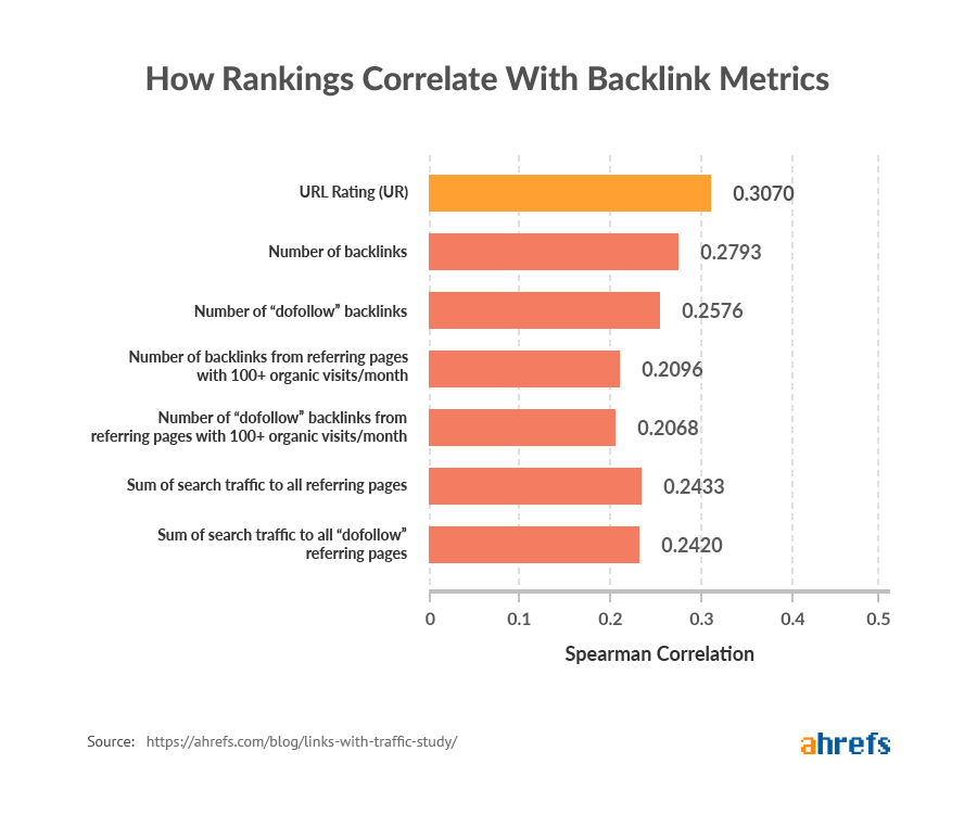 new 01 how rankings correlate with backlink metrics image 2
