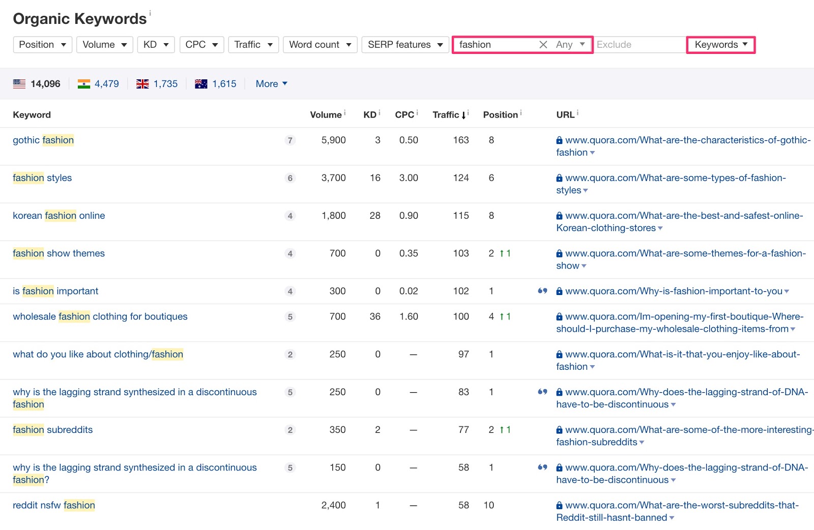organic keywords quora filter fashion