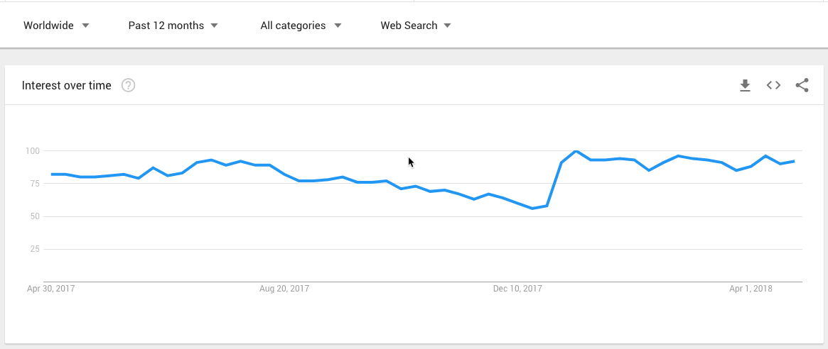 google trends indicate yearly spike