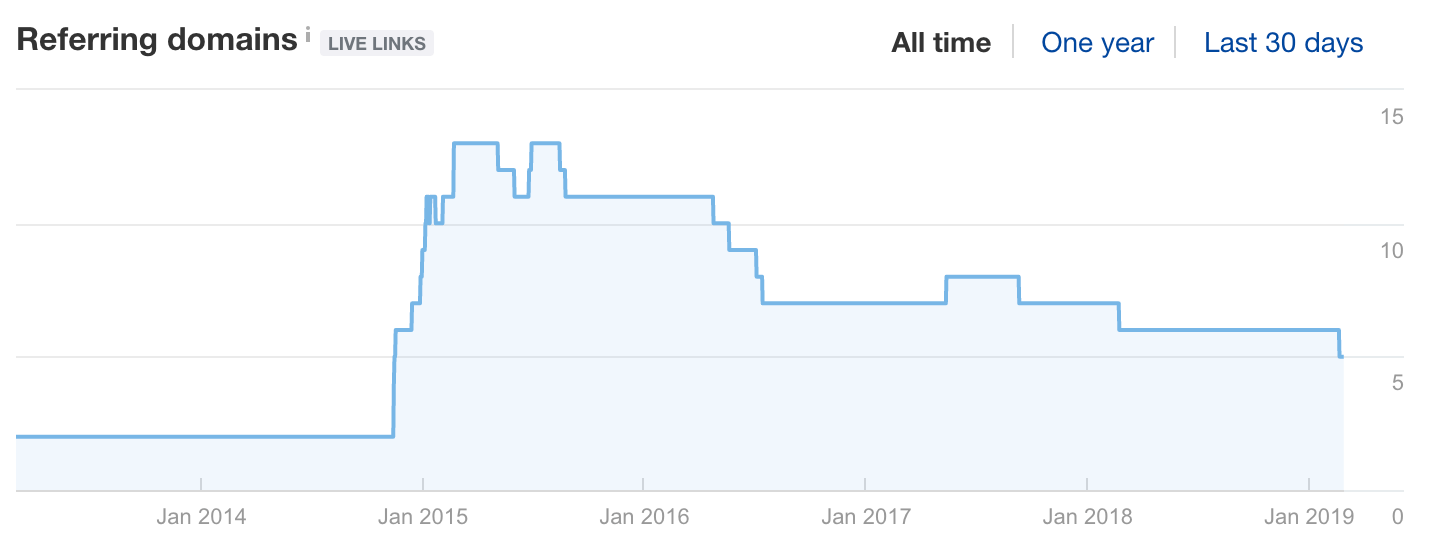 gráfico de dominios de referencia rawresume 1