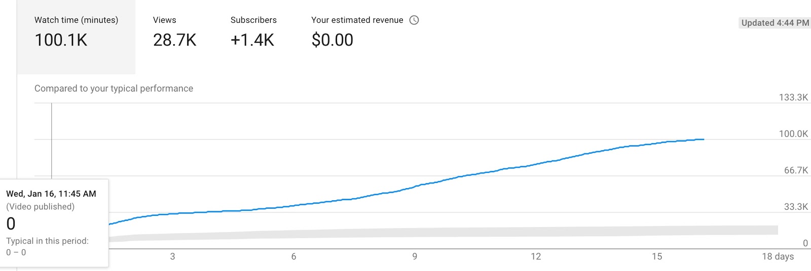 youtube high engagement video