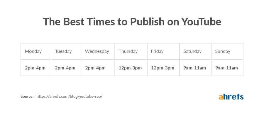 youtube publish times