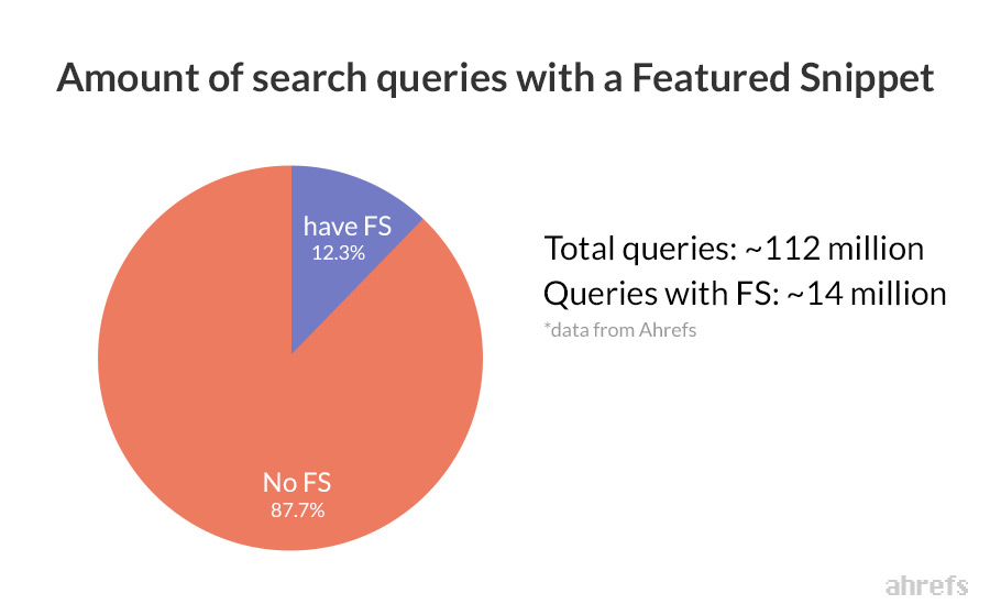 01 search queries with featured snippets