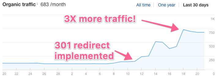 301 redirect "srcset =" https://ahrefs.com/blog/wp-content/uploads/2019/04/301-redirect.png 713w, https://ahrefs.com/blog/wp-content/uploads/2019 /04/301-redirect-680x244.png 680w "tailles =" (largeur maximale: 713 pixels) 100vw, 713 pixels