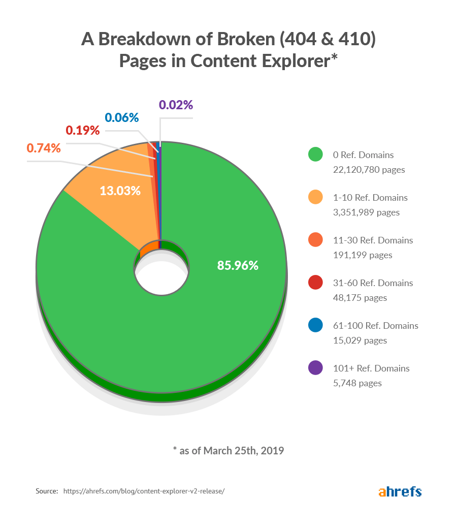 content explorer broken pages