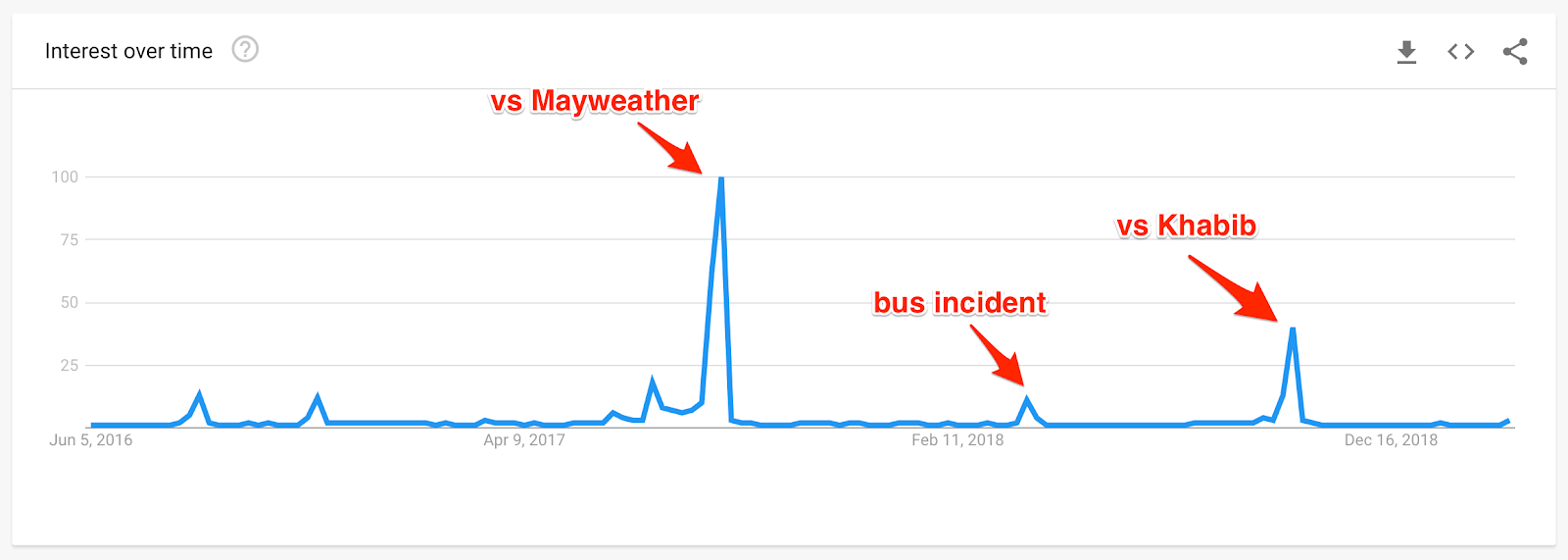 mcgregor Explore Google Trends