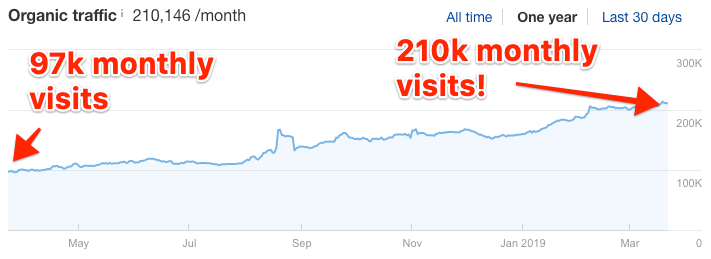 one year traffic increase" srcset="https://ahrefs.com/blog/wp-content/uploads/2019/04/one-year-traffic-increase.png 711w, https://ahrefs.com/blog/wp-content/uploads/2019/04/one-year-traffic-increase-680x248.png 680w" sizes="(max-width: 711px) 100vw, 711px