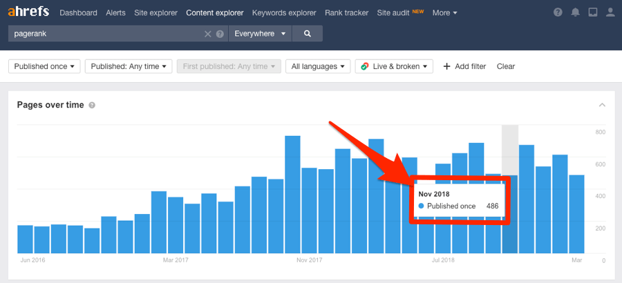 pagerank average content per month