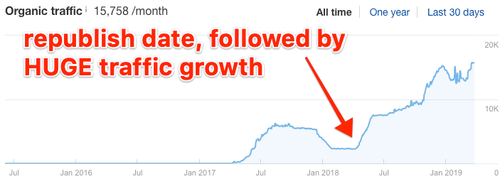 republish date top google searches