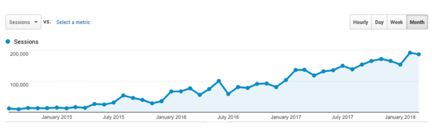 Comment nous avons généré du trafic sur le blog Ahrefs par 1136 et des milliers de clients payants 