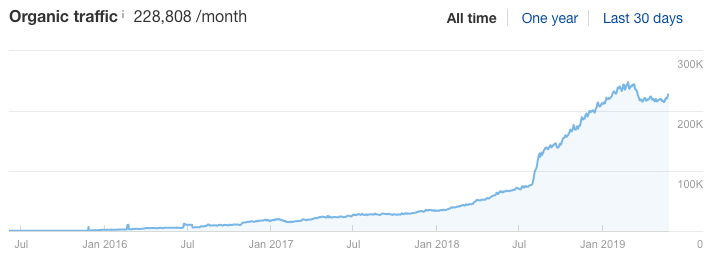 ahrefs حركة المرور العضوية