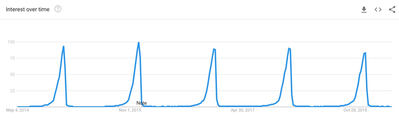 google trends christmas gifts