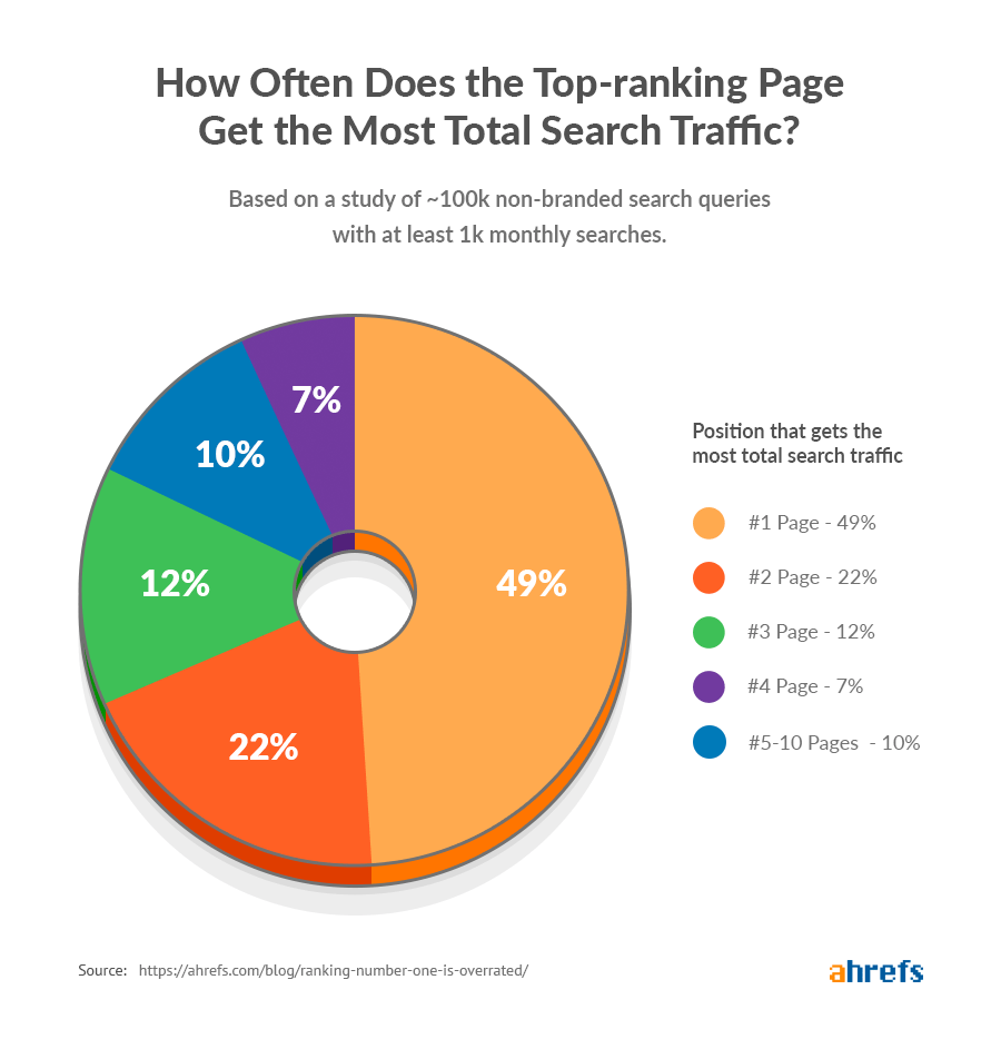 how often does the top ranking page get the most total search traffic