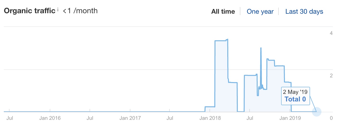 Evergreen Content What It Is Why You Need It And How To Create It - 0 marketing startup jobs at roblox