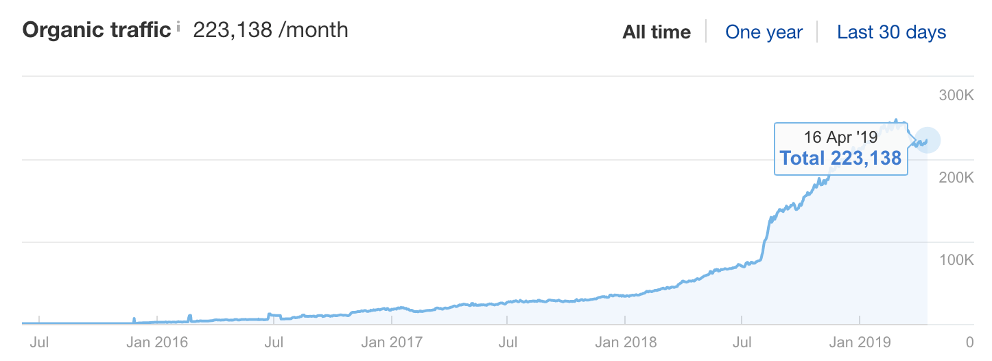 ahrefs blog traffic growth