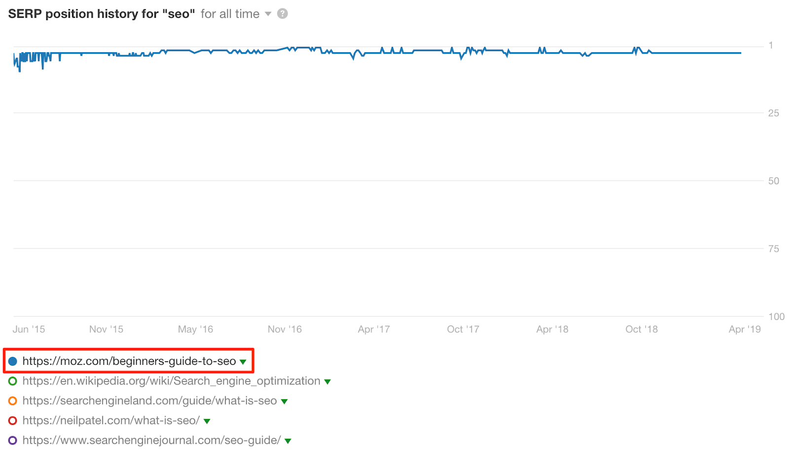 histoire de la position seo