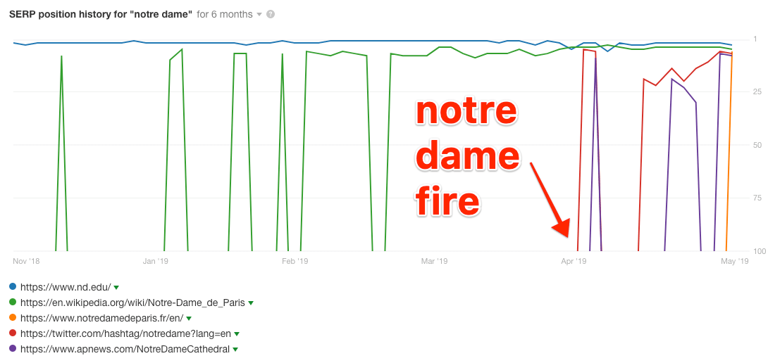 serp history notre dame