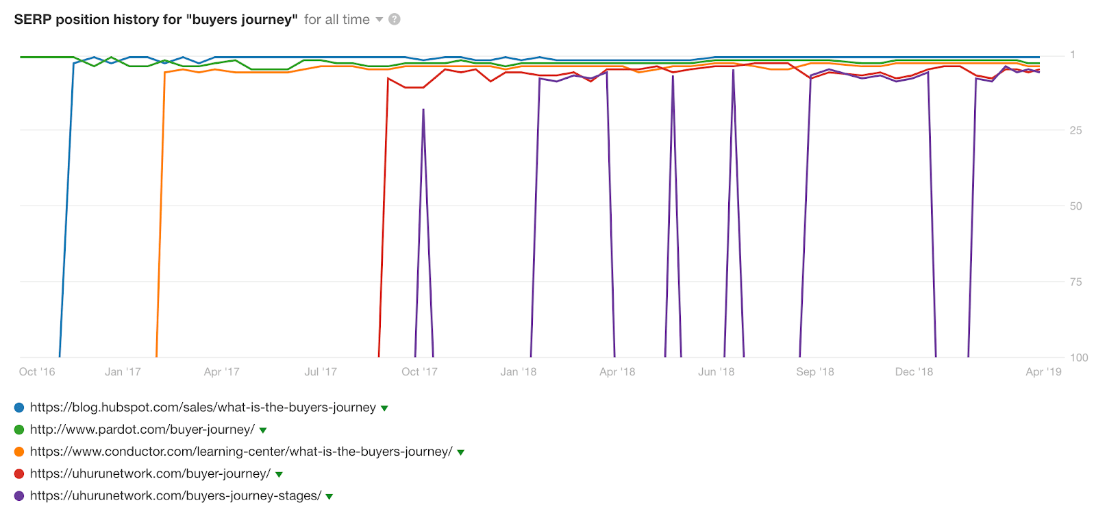 serp position histoire acheteurs parcours