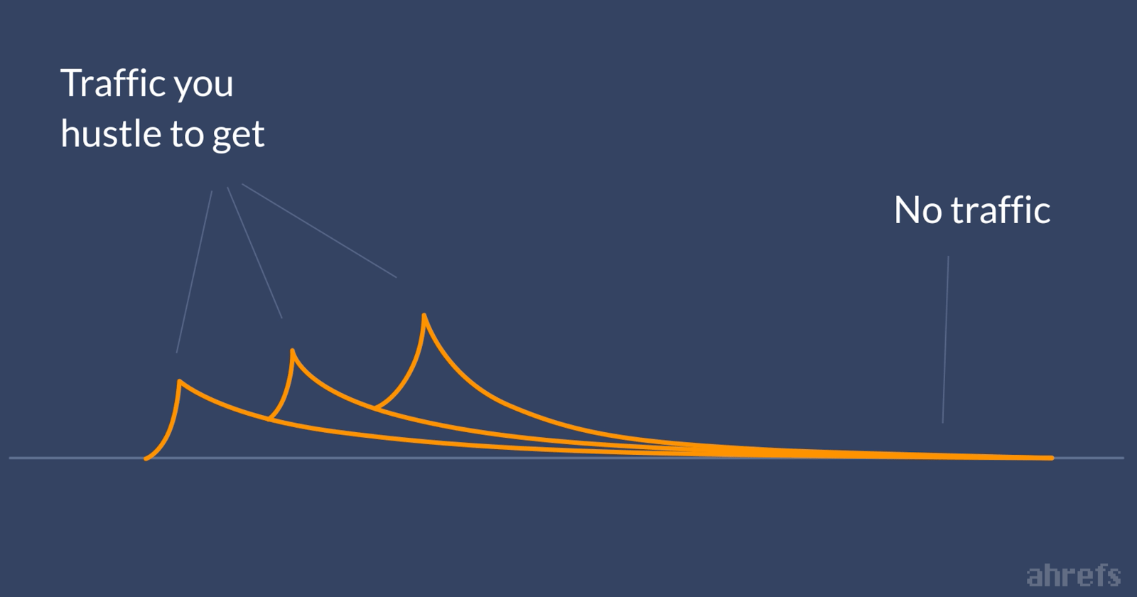 ahrefs de la circulation