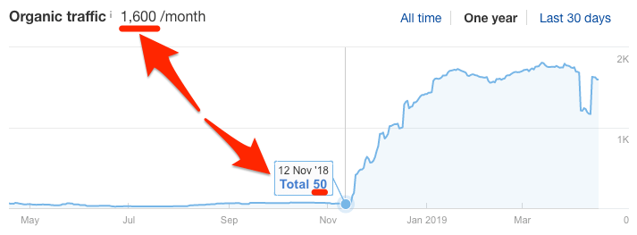 traffic increase on page seo" srcset="https://ahrefs.com/blog/wp-content/uploads/2019/05/traffic-increase-on-page-seo.png 713w, https://ahrefs.com/blog/wp-content/uploads/2019/05/traffic-increase-on-page-seo-680x251.png 680w" sizes="(max-width: 713px) 100vw, 713px