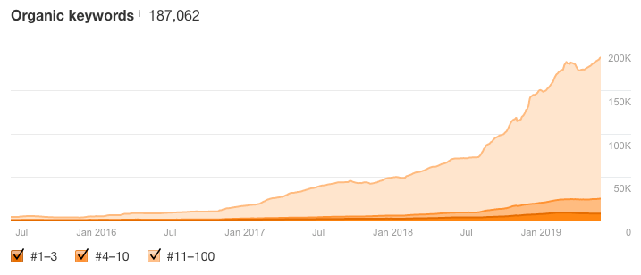 Top 100 Most Visited Websites By Search Traffic As Of 2019 - 