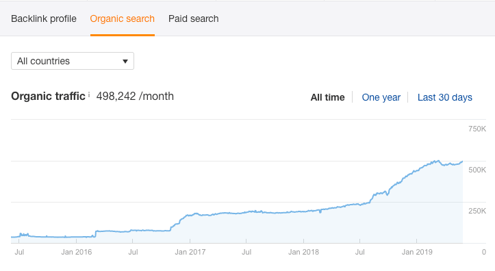 ahrefs organic traffic "srcset =" https://ahrefs.com/blog/wp-content/uploads/2019/06/ahrefs-organic-traffic.png 723w, https://ahrefs.com/blog/wp-content/ uploads / 2019/06 / ahrefs-organic-traffic-680x372.png 680w "tailles =" (largeur maximale: 723 pixels) 100vw, 723 pixels