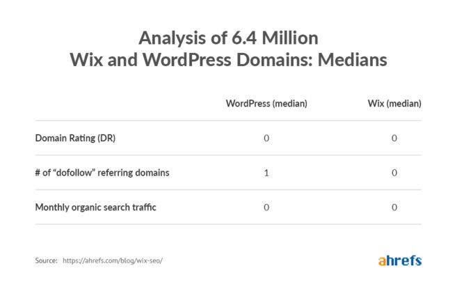 Wix Seo Vs Wordpress 6 4m Domains Studied