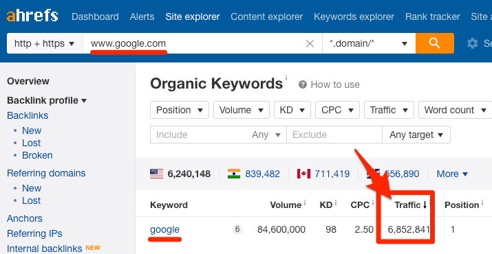 google traffic "srcset =" https://ahrefs.com/blog/wp-content/uploads/2019/06/google-traffic.png 715w, https://ahrefs.com/blog/wp-content/uploads/2019 /06/google-traffic-680x352.png 680w "tailles =" (largeur maximale: 715px) 100vw, 715px