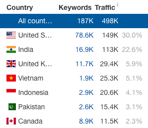traffic by country