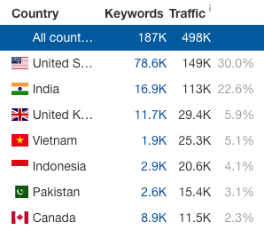 trafic par pays