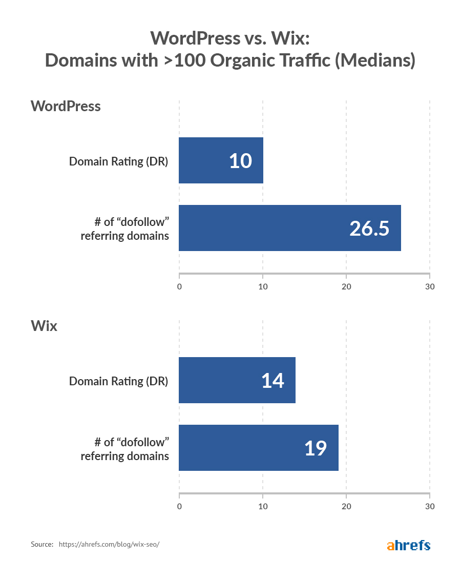 wordpress vs wix domains with 100 traffic median