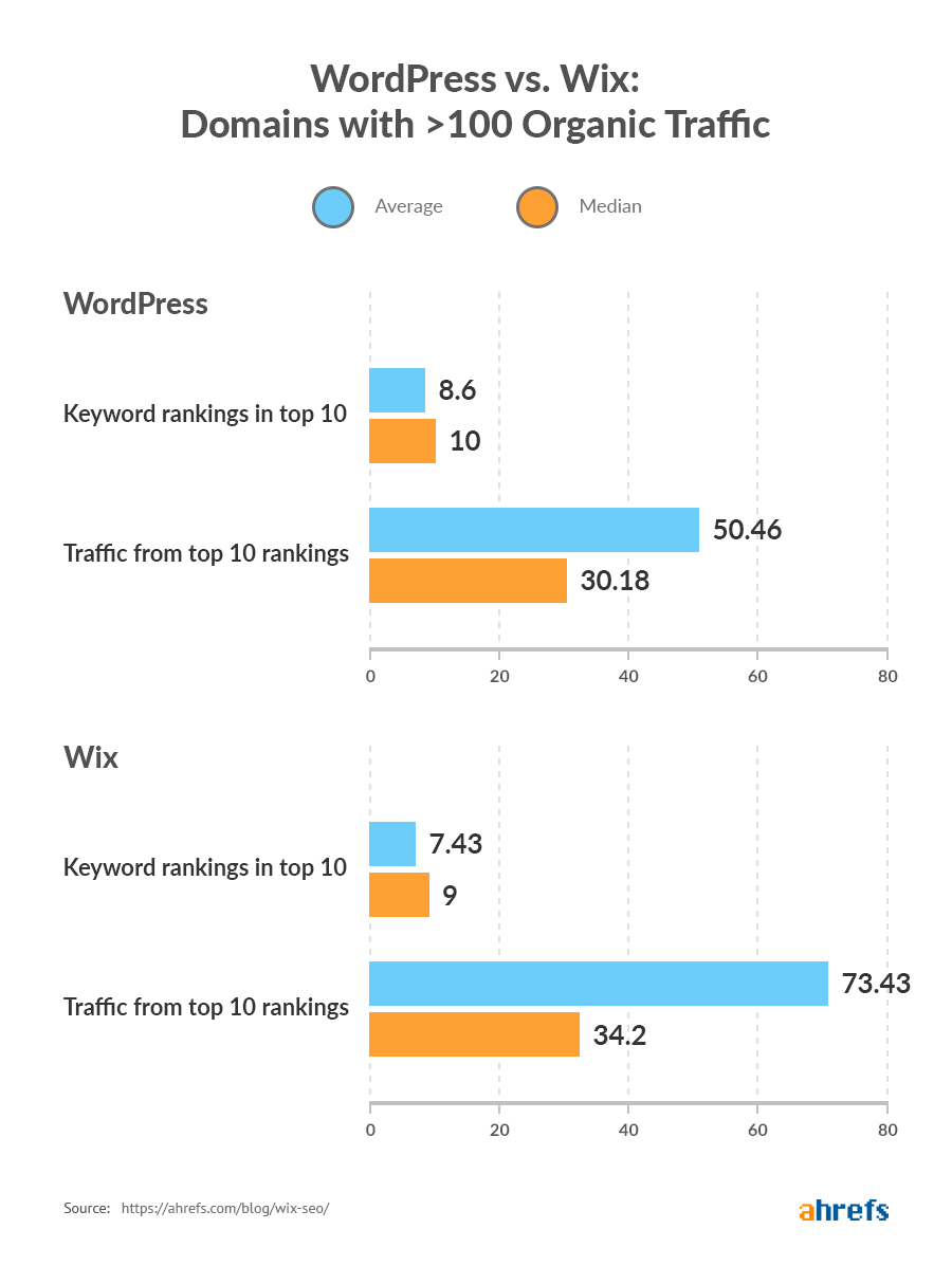 WordPress vs domaines Wix avec 100 trafic