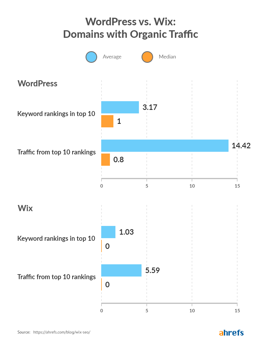 wordpress vs wix domains with traffic