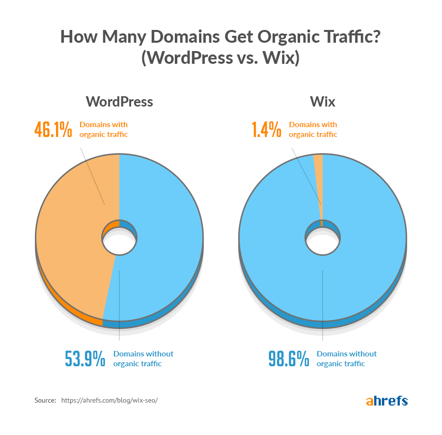 wordpress vs wix traffic