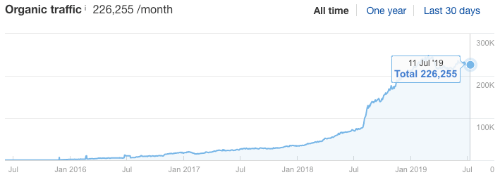 tráfego de blogs ahrefs