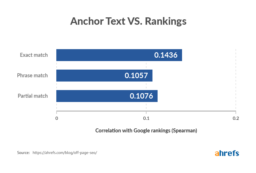 anchor text vs rankings