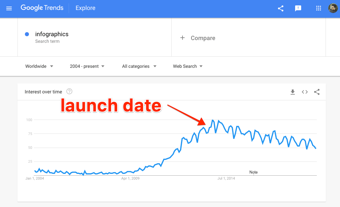 infographies sur les tendances Google "srcset =" https://ahrefs.com/blog/wp-content/uploads/2019/07/google-trends-infographics.png 1129w, https://ahrefs.com/blog/wp-content/ uploads / 2019/07 / google-trends-infographics-768x467.png 768w, https://ahrefs.com/blog/wp-content/uploads/2019/07/google-trends-infographics-680x414.png 680w "tailles = "(largeur maximale: 1129px) 100vw, 1129px