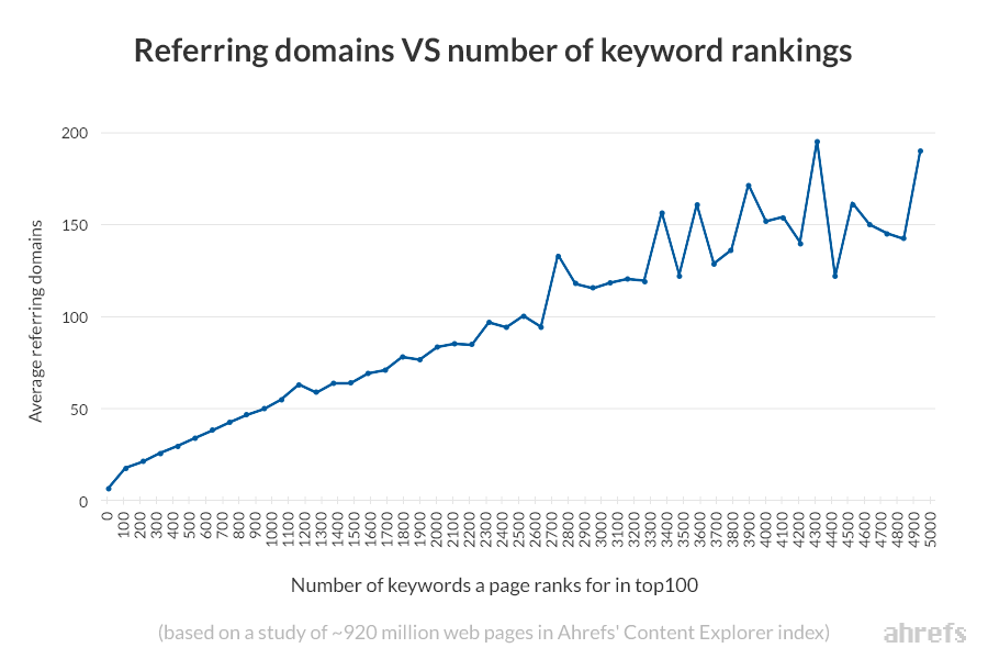 domaines référents vs classements par mots clés ahrefs content explorer 1 "srcset =" https://ahrefs.com/blog/wp-content/uploads/2019/07/referring-domains-vs-keyword-rankings-ahrefs-content-explorer-1 .png 900w, https://ahrefs.com/blog/wp-content/uploads/2019/07/referring-domains-vs-keyword-rankings-ahrefs-content-explorer-1-768x512.png 768w, https: / /ahrefs.com/blog/wp-content/uploads/2019/07/referring-domains-vs-keyword-rankings-ahrefs-content-explorer-1-638x425.png 638w "tailles =" (largeur maximale: 900 pixels) 100vw, 900px