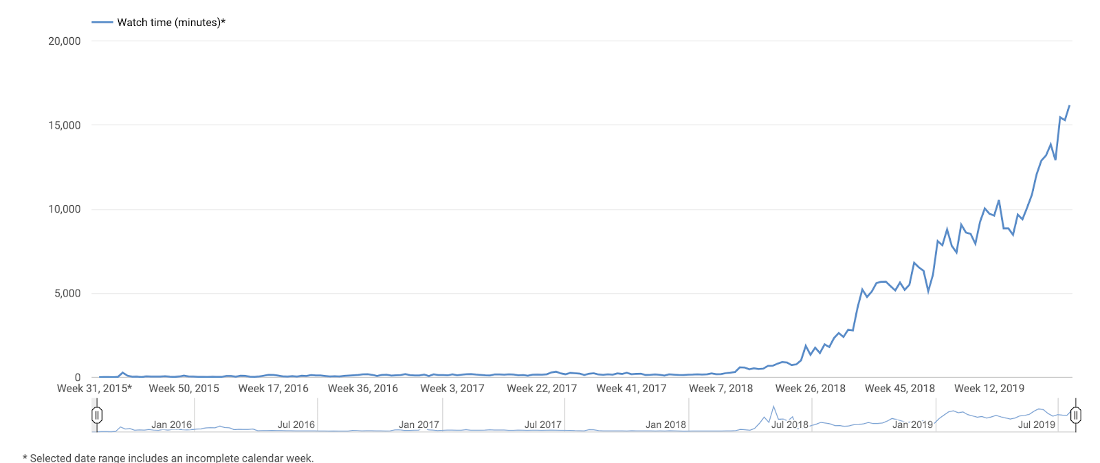 2 Analytics YouTube "srcset =" https://ahrefs.com/blog/wp-content/uploads/2019/08/2__Analytics_-_YouTube.png 1600w, https://ahrefs.com/blog/wp-content/uploads/ 2019/08 / 2__Analytics _-_ YouTube-768x323.png 768w, https://ahrefs.com/blog/wp-content/uploads/2019/08/2__Analytics_-_YouTube-680x286.png 680w "tailles =" (largeur maximale: 1600px) 100vw, 1600px