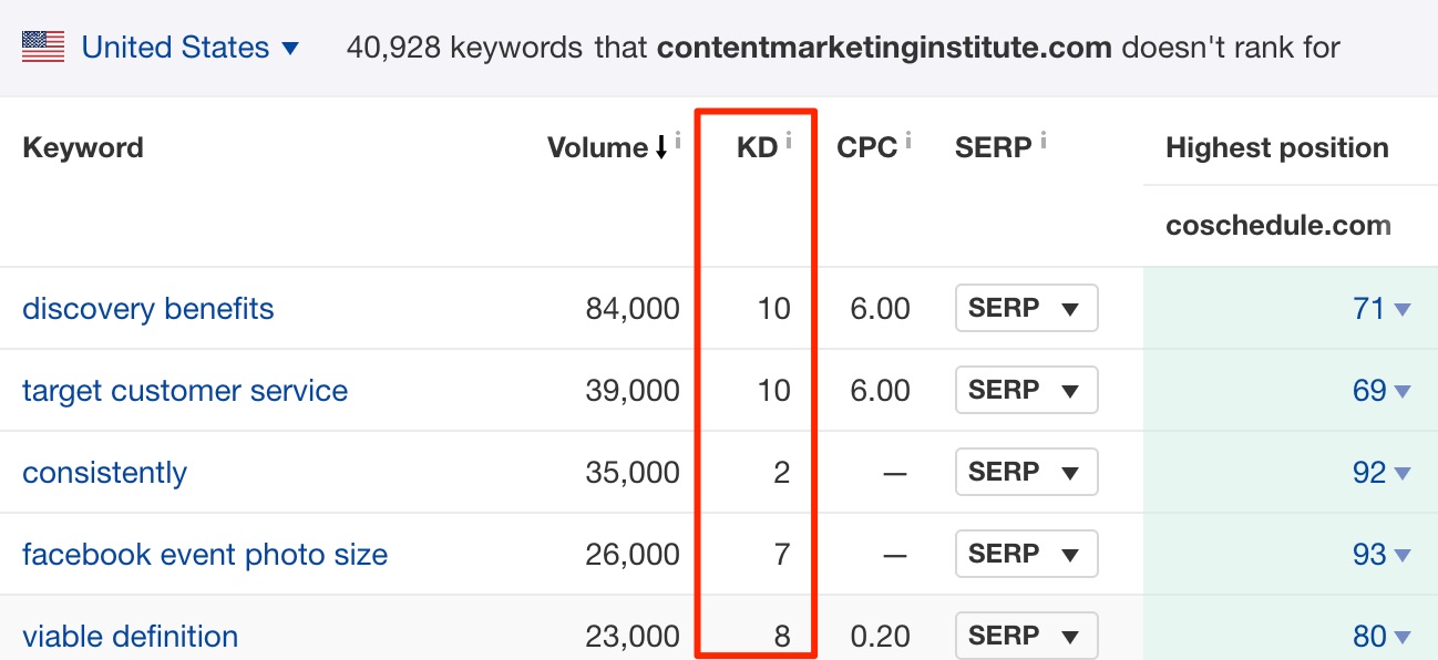 CMI doesn't rank for