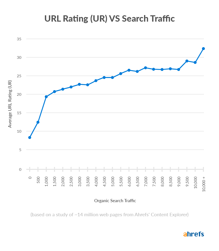 Ur vs search traffic