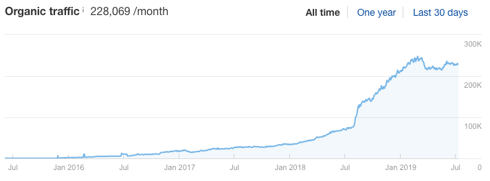 ahrefs crescimento do tráfego do blog