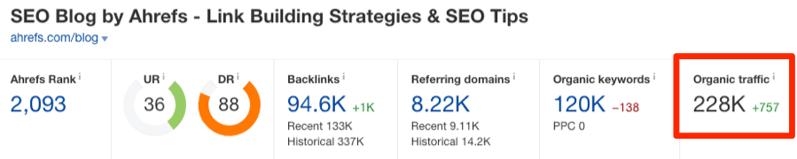 ahrefs blog traffic